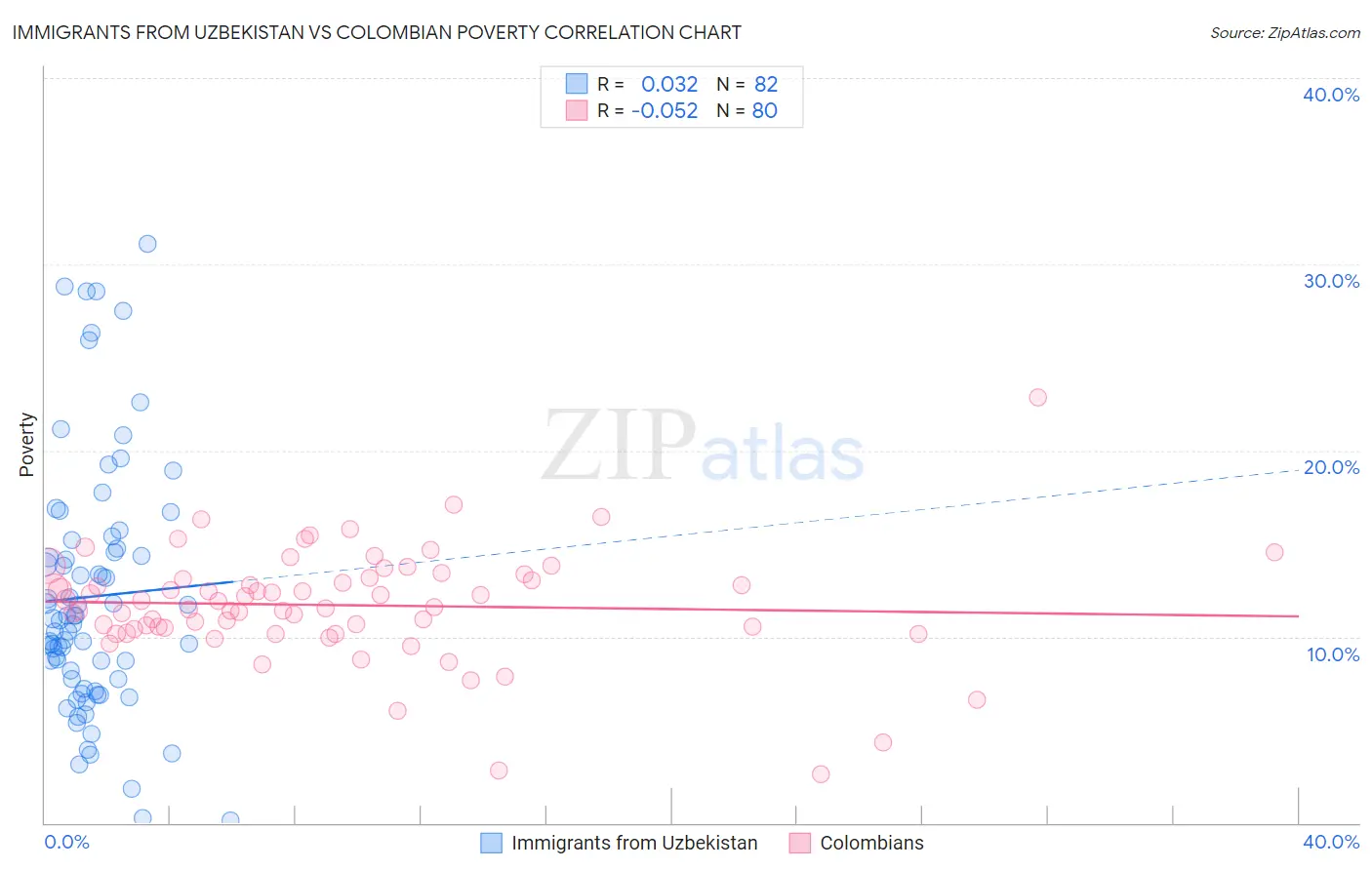 Immigrants from Uzbekistan vs Colombian Poverty