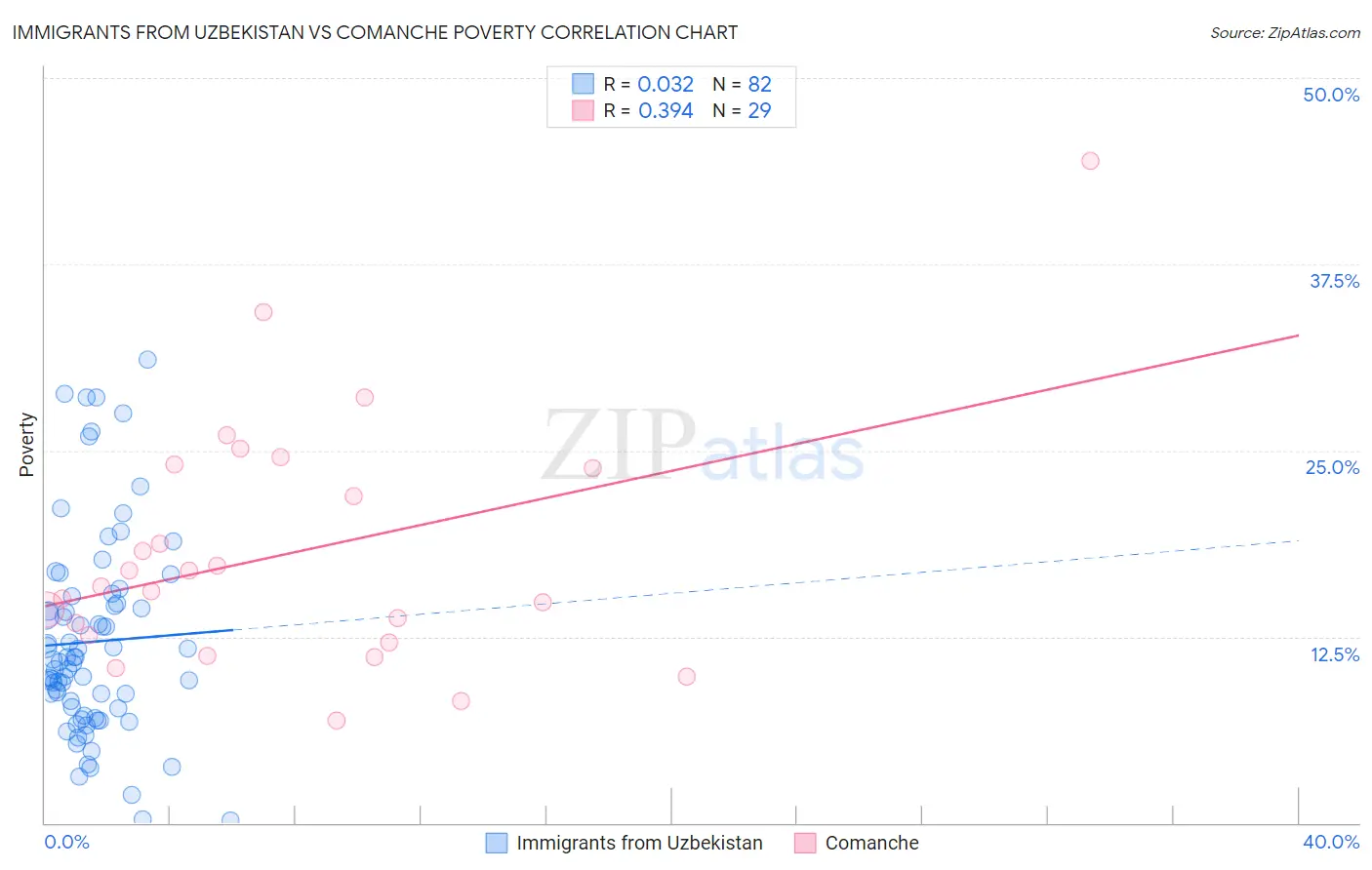 Immigrants from Uzbekistan vs Comanche Poverty