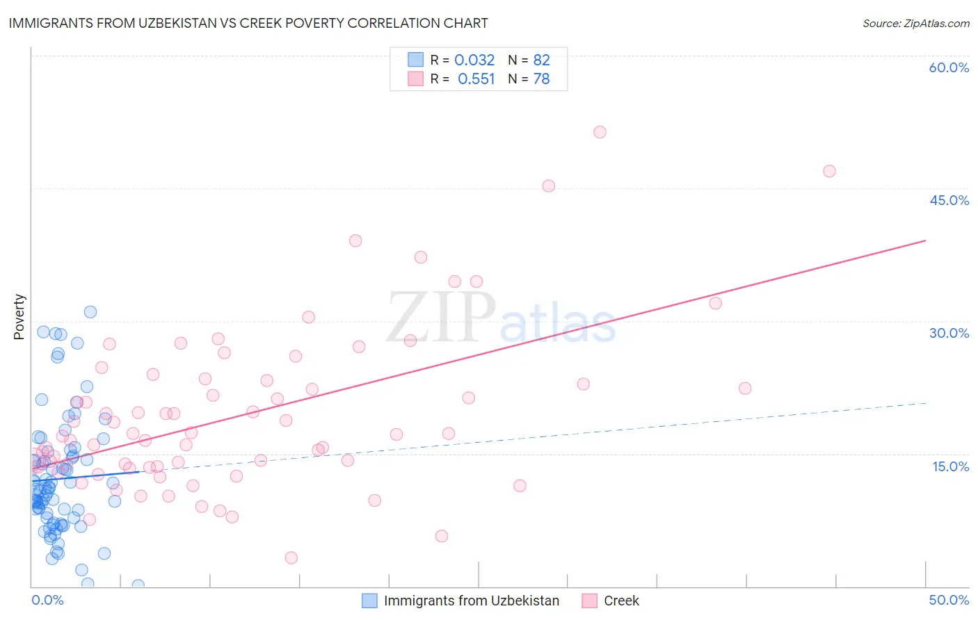 Immigrants from Uzbekistan vs Creek Poverty