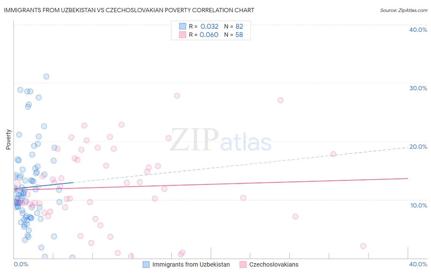 Immigrants from Uzbekistan vs Czechoslovakian Poverty