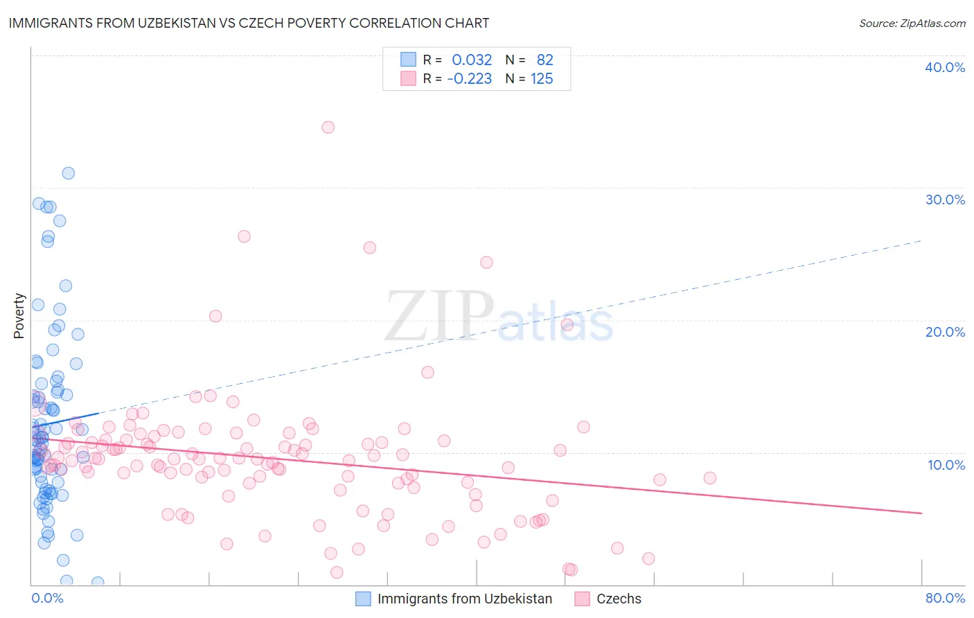 Immigrants from Uzbekistan vs Czech Poverty