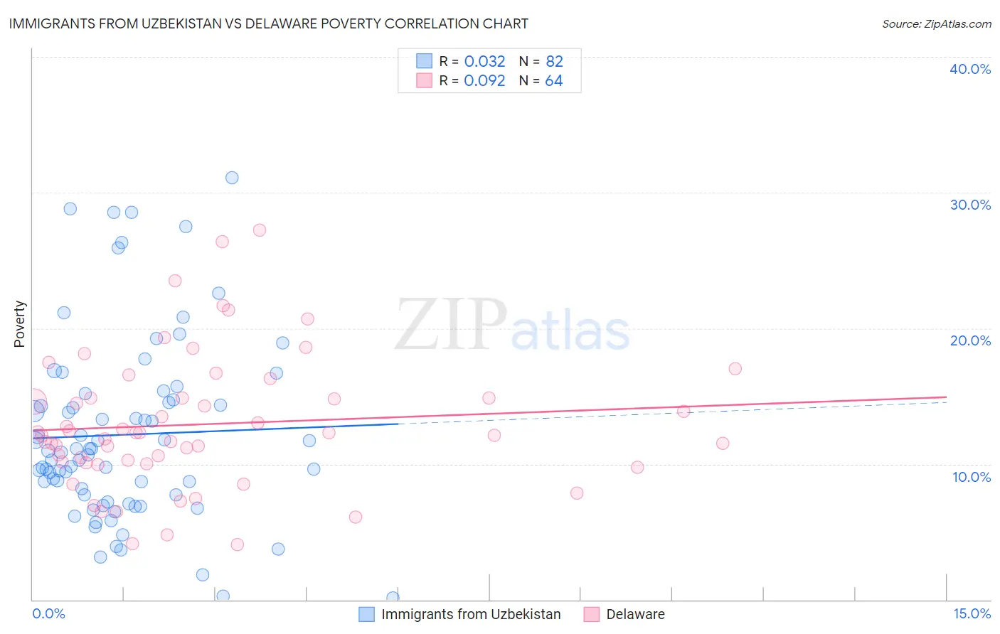 Immigrants from Uzbekistan vs Delaware Poverty