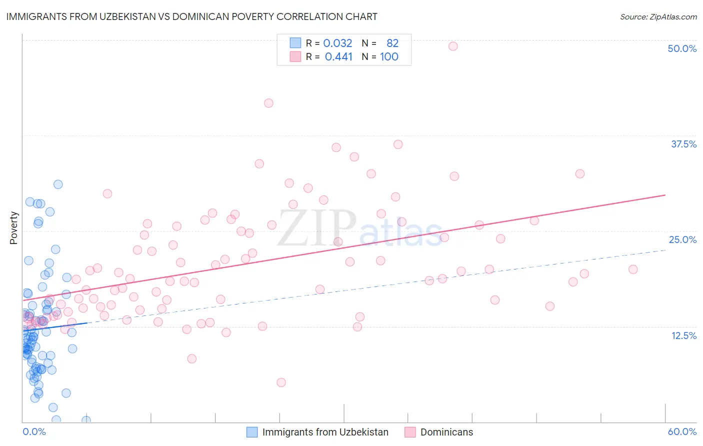 Immigrants from Uzbekistan vs Dominican Poverty