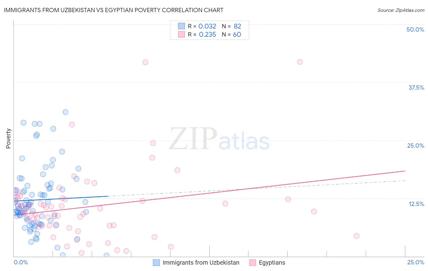 Immigrants from Uzbekistan vs Egyptian Poverty