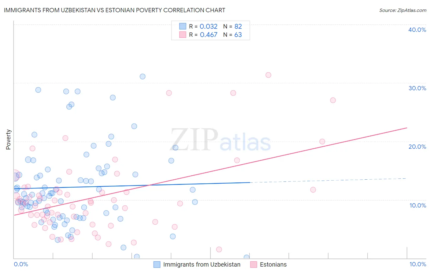 Immigrants from Uzbekistan vs Estonian Poverty