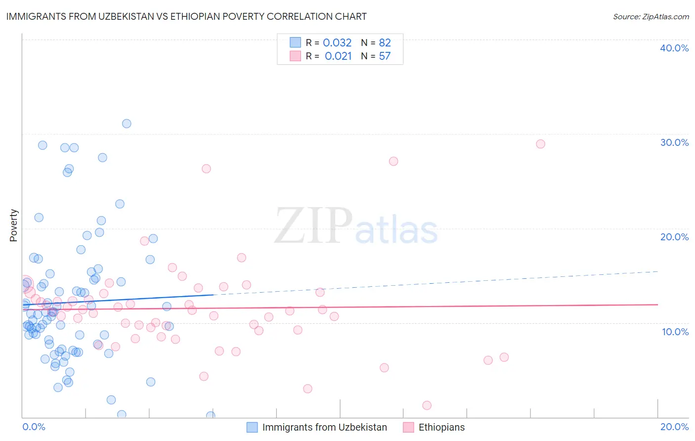 Immigrants from Uzbekistan vs Ethiopian Poverty