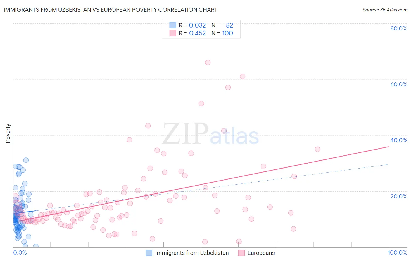 Immigrants from Uzbekistan vs European Poverty