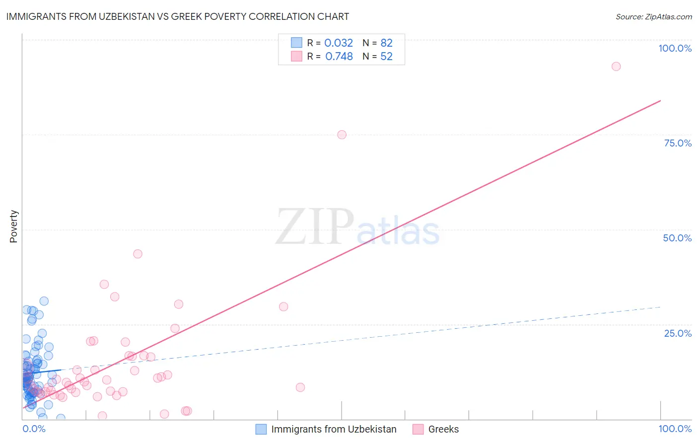 Immigrants from Uzbekistan vs Greek Poverty