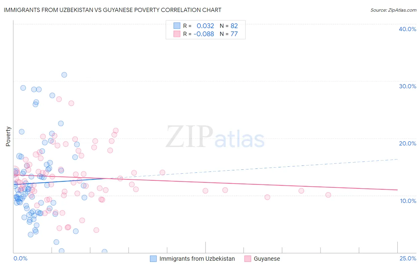 Immigrants from Uzbekistan vs Guyanese Poverty