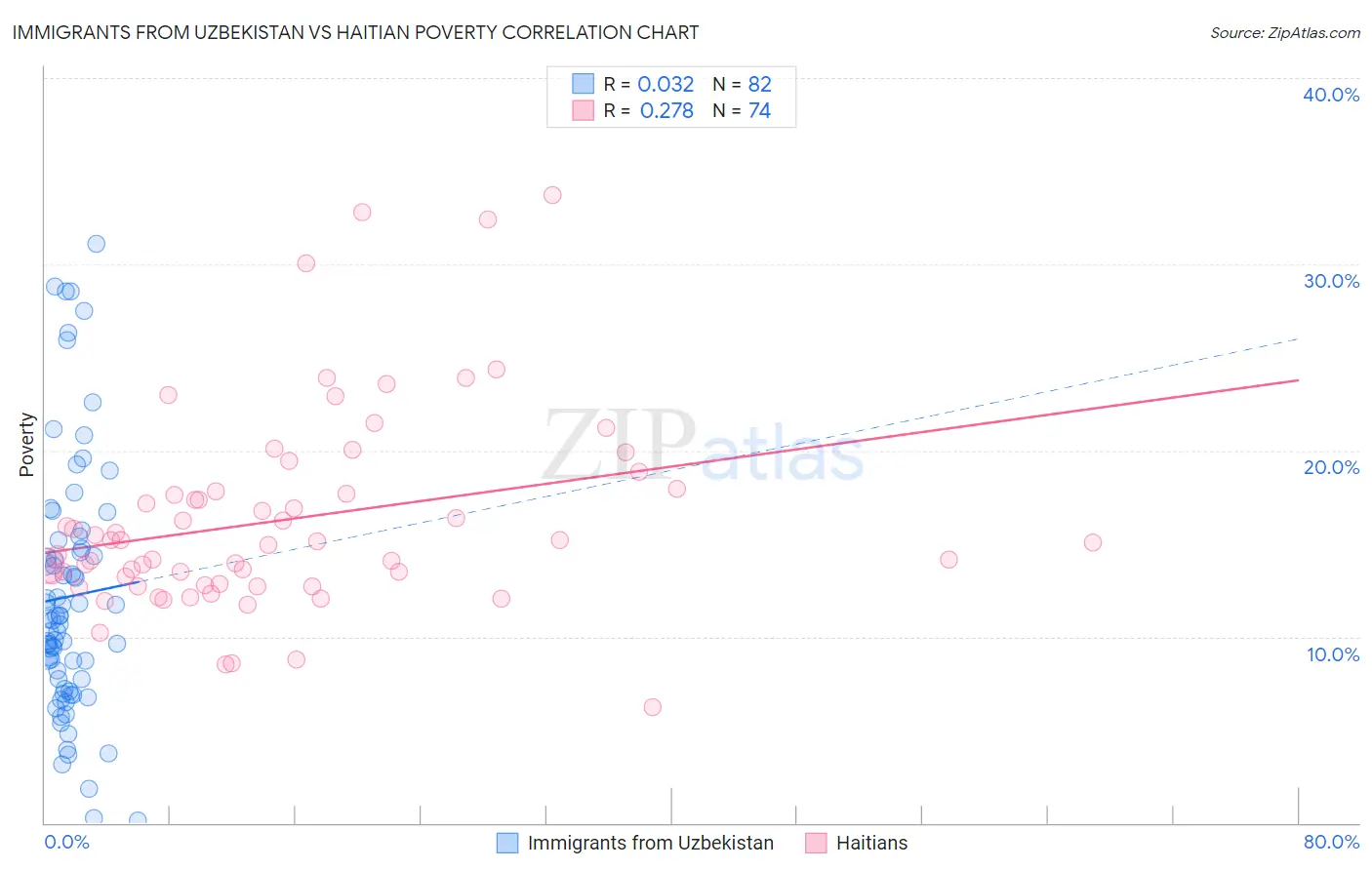 Immigrants from Uzbekistan vs Haitian Poverty