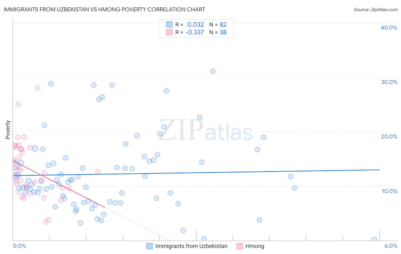 Immigrants from Uzbekistan vs Hmong Poverty