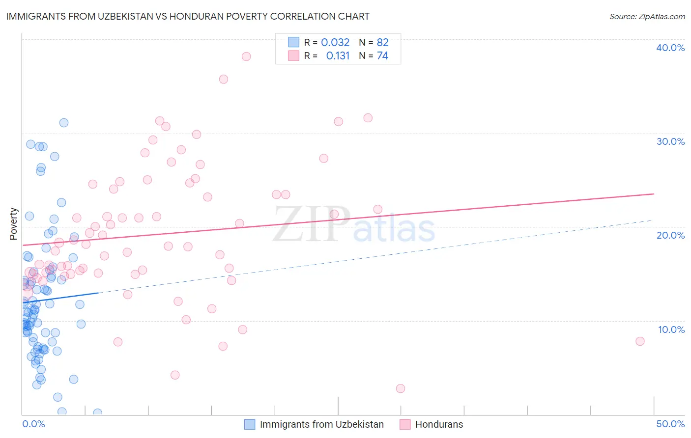 Immigrants from Uzbekistan vs Honduran Poverty