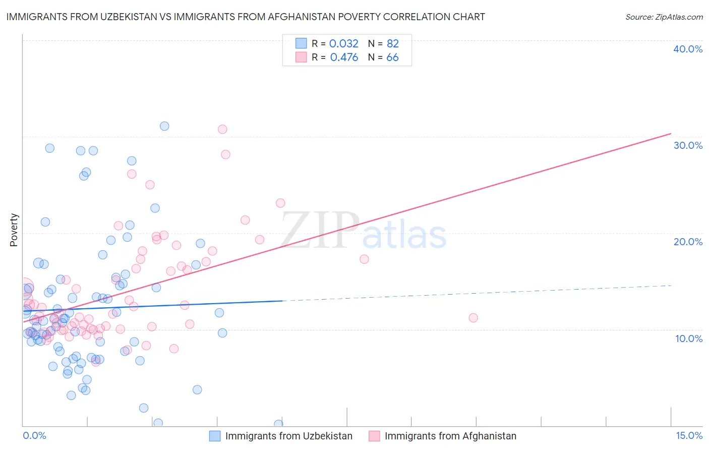 Immigrants from Uzbekistan vs Immigrants from Afghanistan Poverty