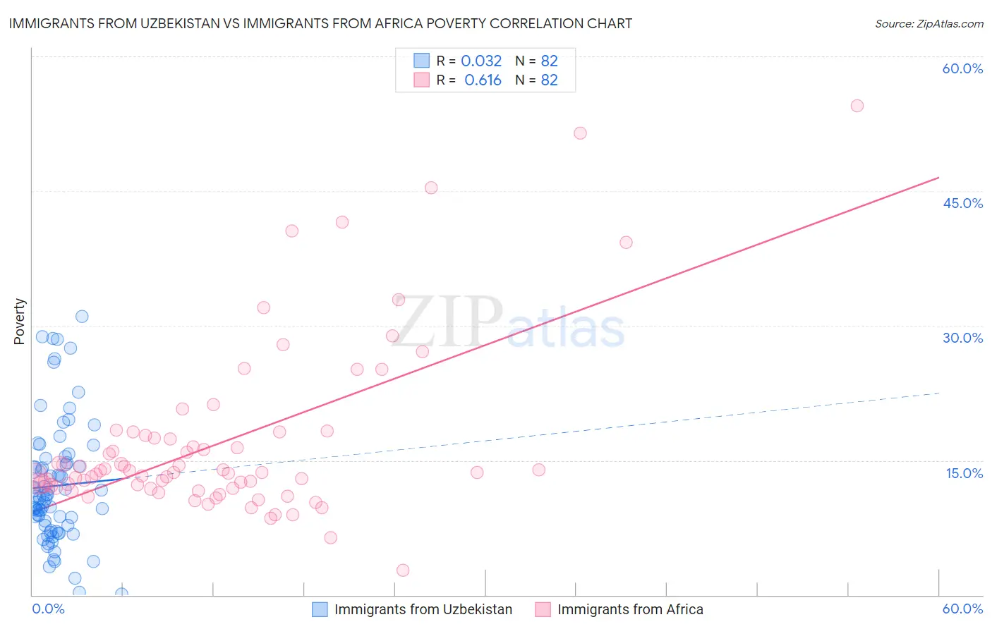 Immigrants from Uzbekistan vs Immigrants from Africa Poverty