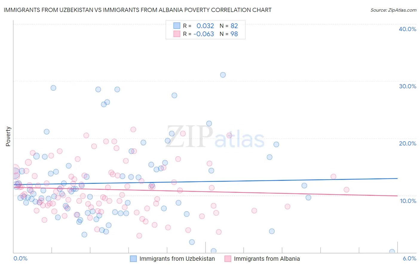 Immigrants from Uzbekistan vs Immigrants from Albania Poverty