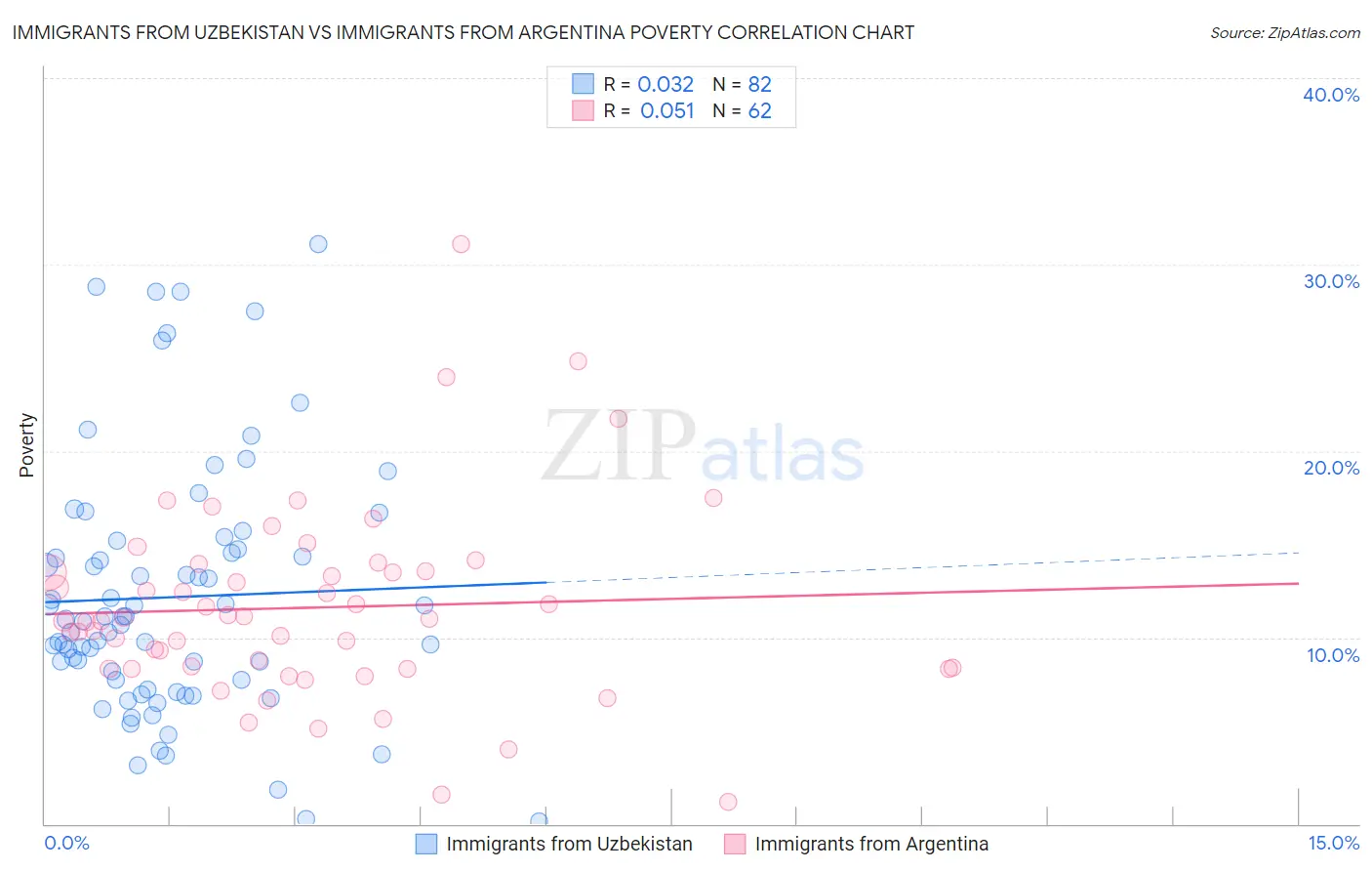 Immigrants from Uzbekistan vs Immigrants from Argentina Poverty