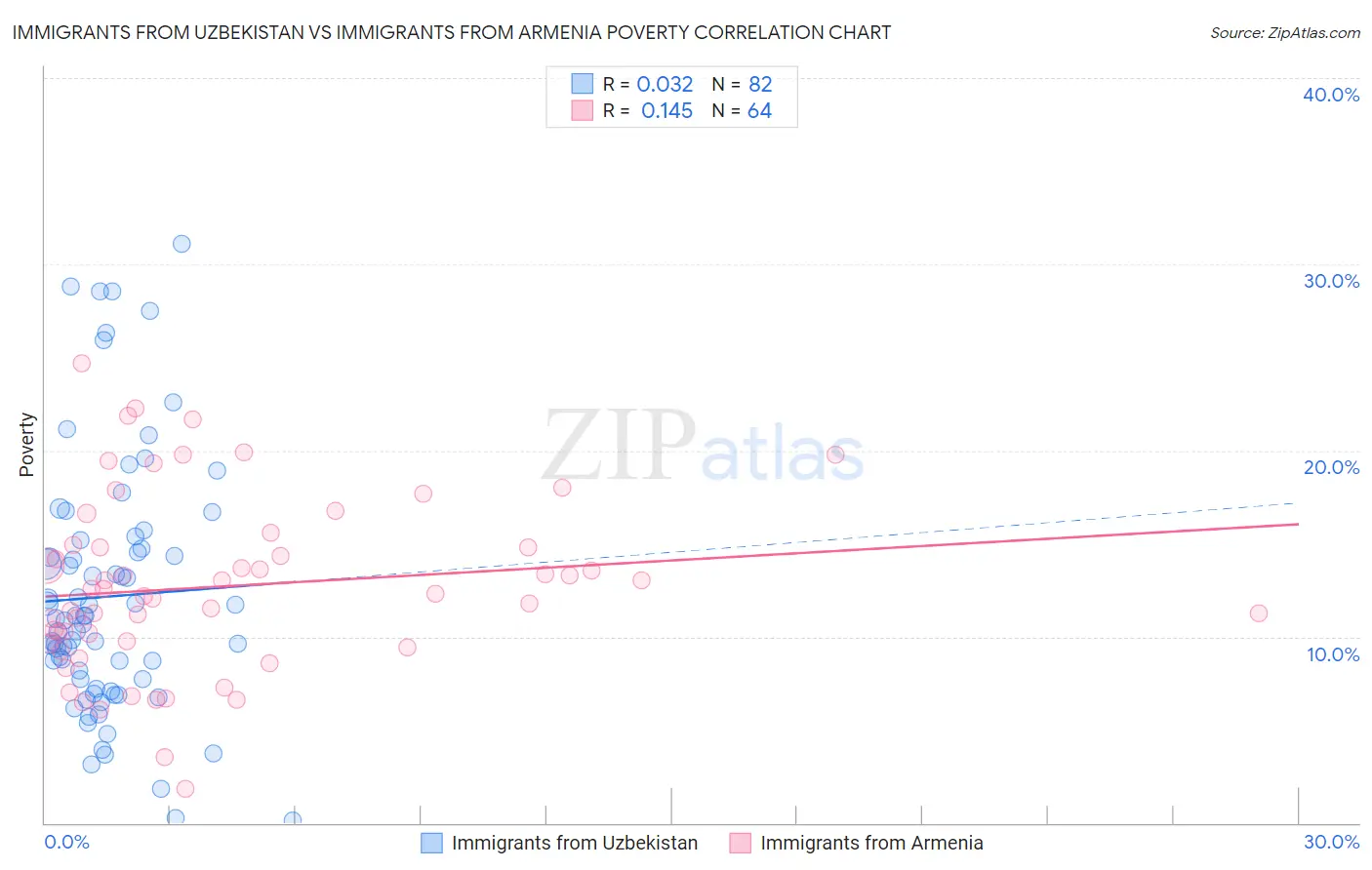 Immigrants from Uzbekistan vs Immigrants from Armenia Poverty