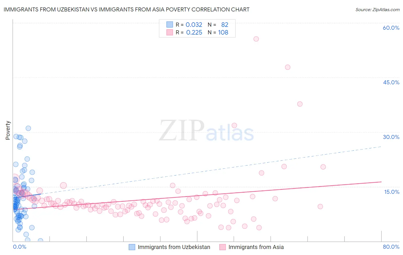 Immigrants from Uzbekistan vs Immigrants from Asia Poverty