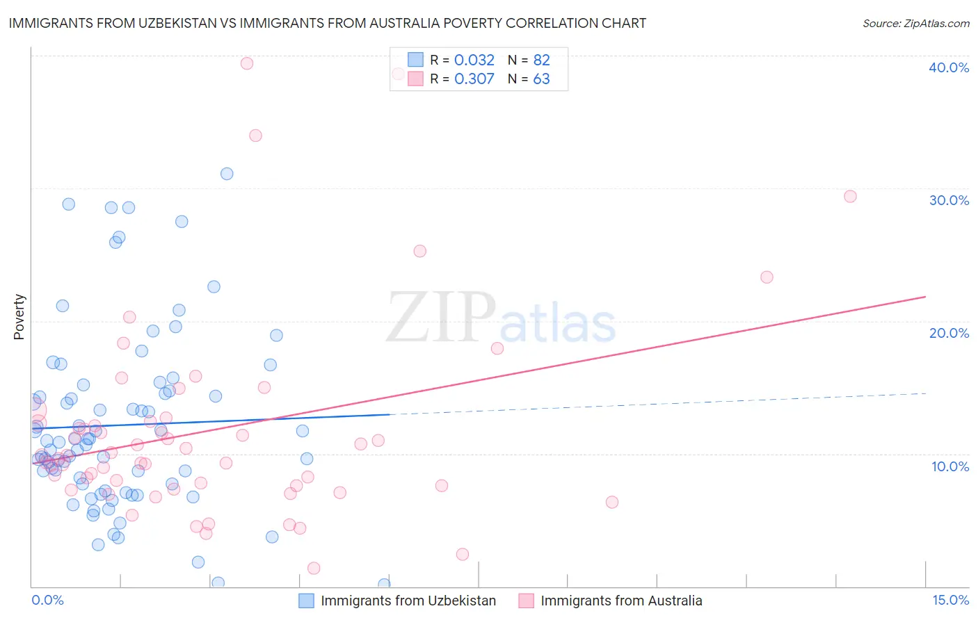 Immigrants from Uzbekistan vs Immigrants from Australia Poverty