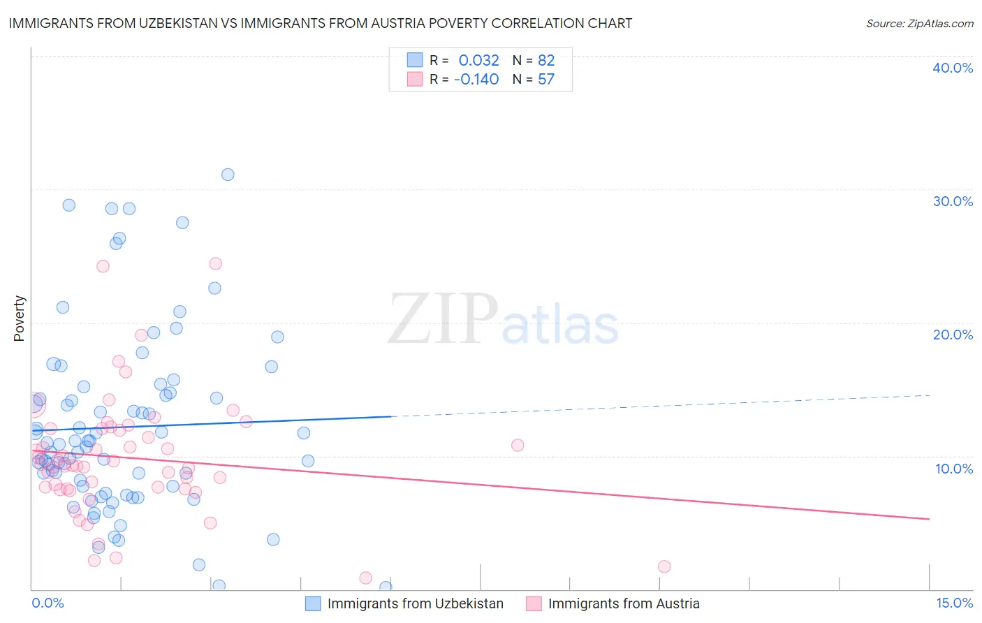 Immigrants from Uzbekistan vs Immigrants from Austria Poverty