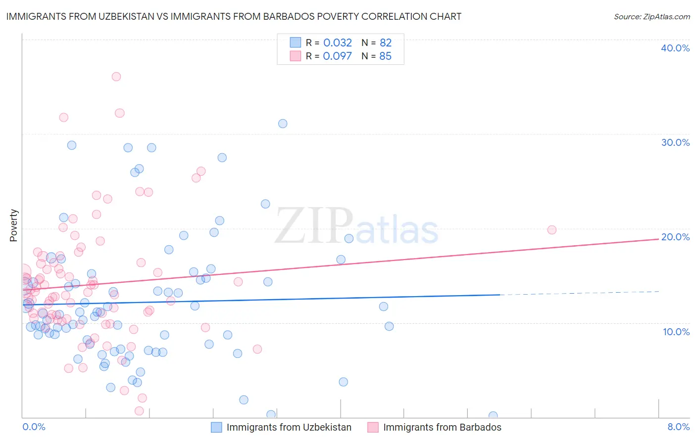 Immigrants from Uzbekistan vs Immigrants from Barbados Poverty