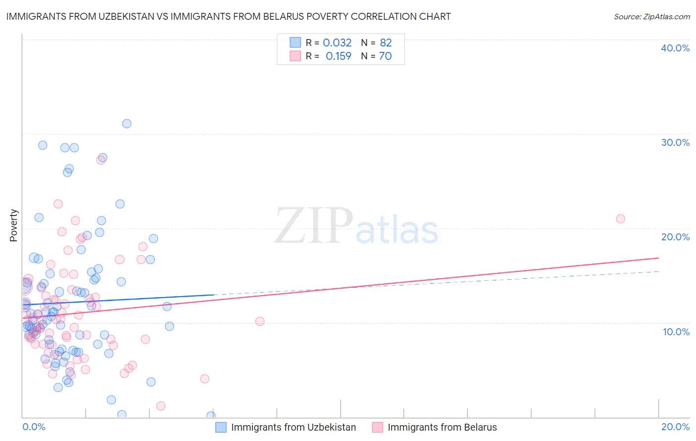 Immigrants from Uzbekistan vs Immigrants from Belarus Poverty