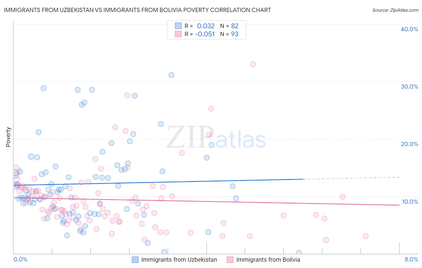 Immigrants from Uzbekistan vs Immigrants from Bolivia Poverty