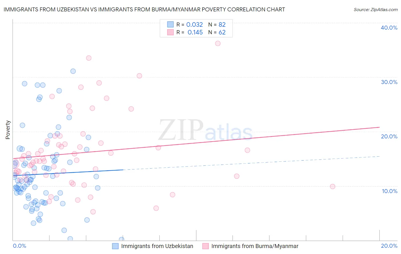 Immigrants from Uzbekistan vs Immigrants from Burma/Myanmar Poverty