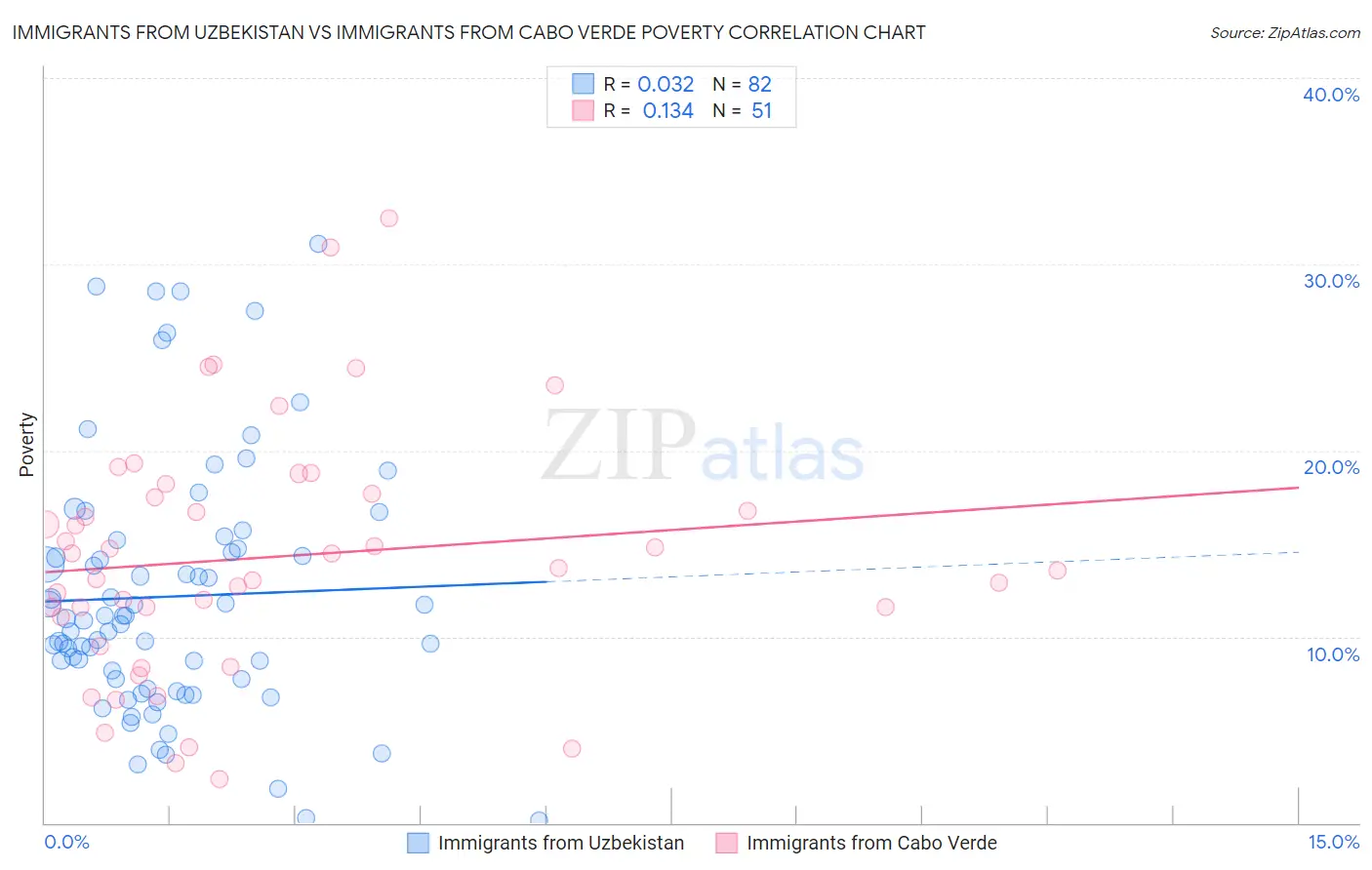 Immigrants from Uzbekistan vs Immigrants from Cabo Verde Poverty