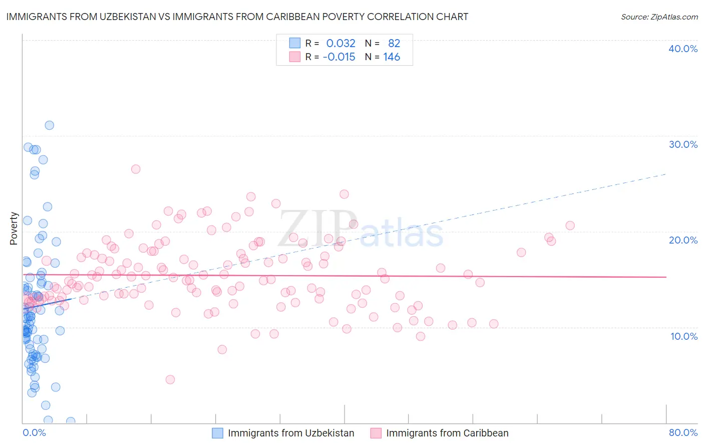 Immigrants from Uzbekistan vs Immigrants from Caribbean Poverty