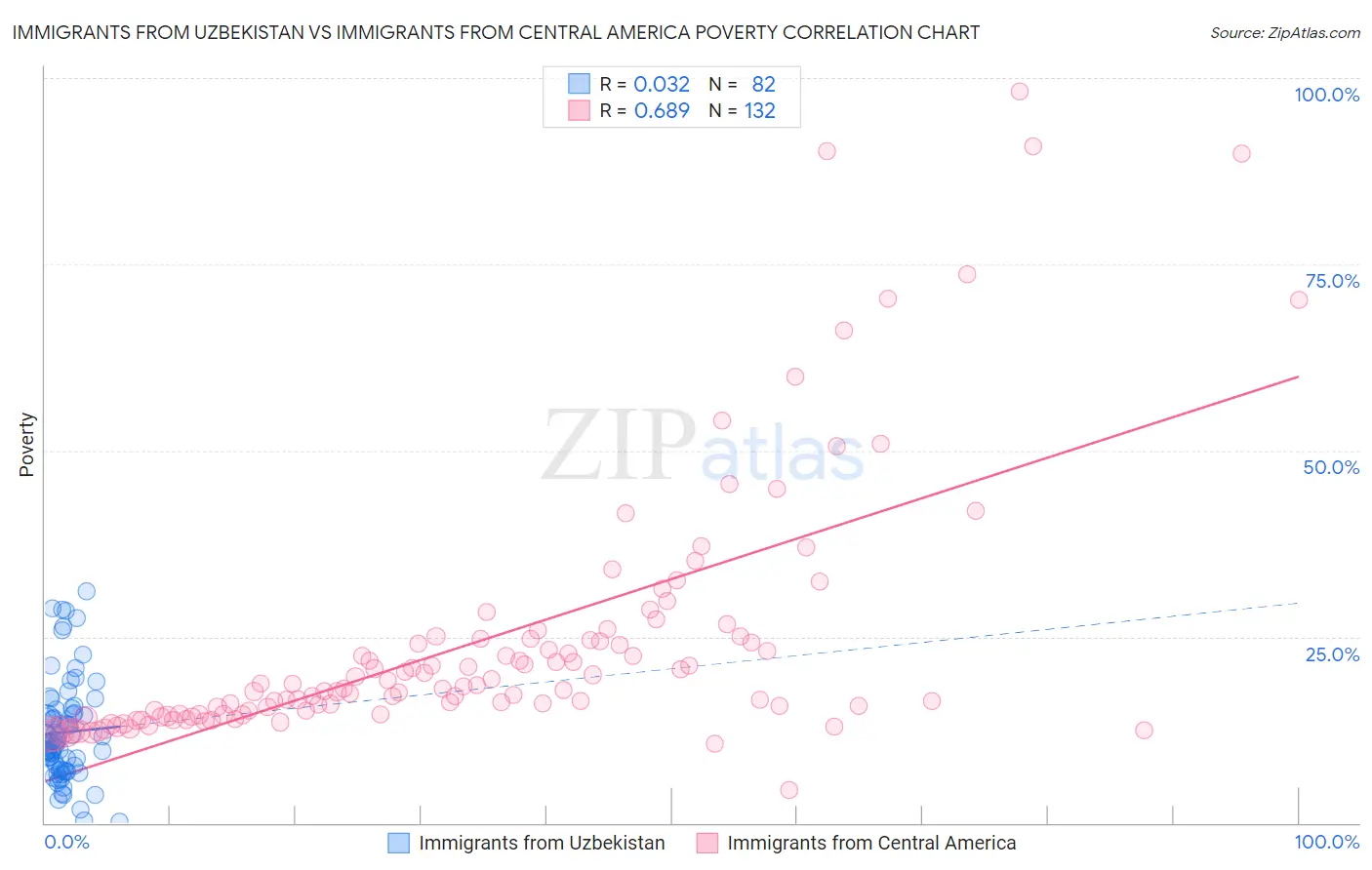 Immigrants from Uzbekistan vs Immigrants from Central America Poverty