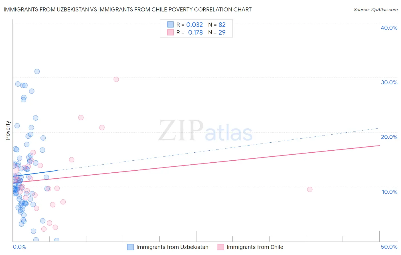 Immigrants from Uzbekistan vs Immigrants from Chile Poverty