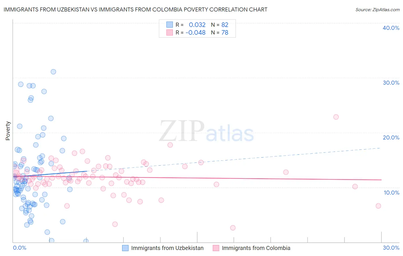 Immigrants from Uzbekistan vs Immigrants from Colombia Poverty