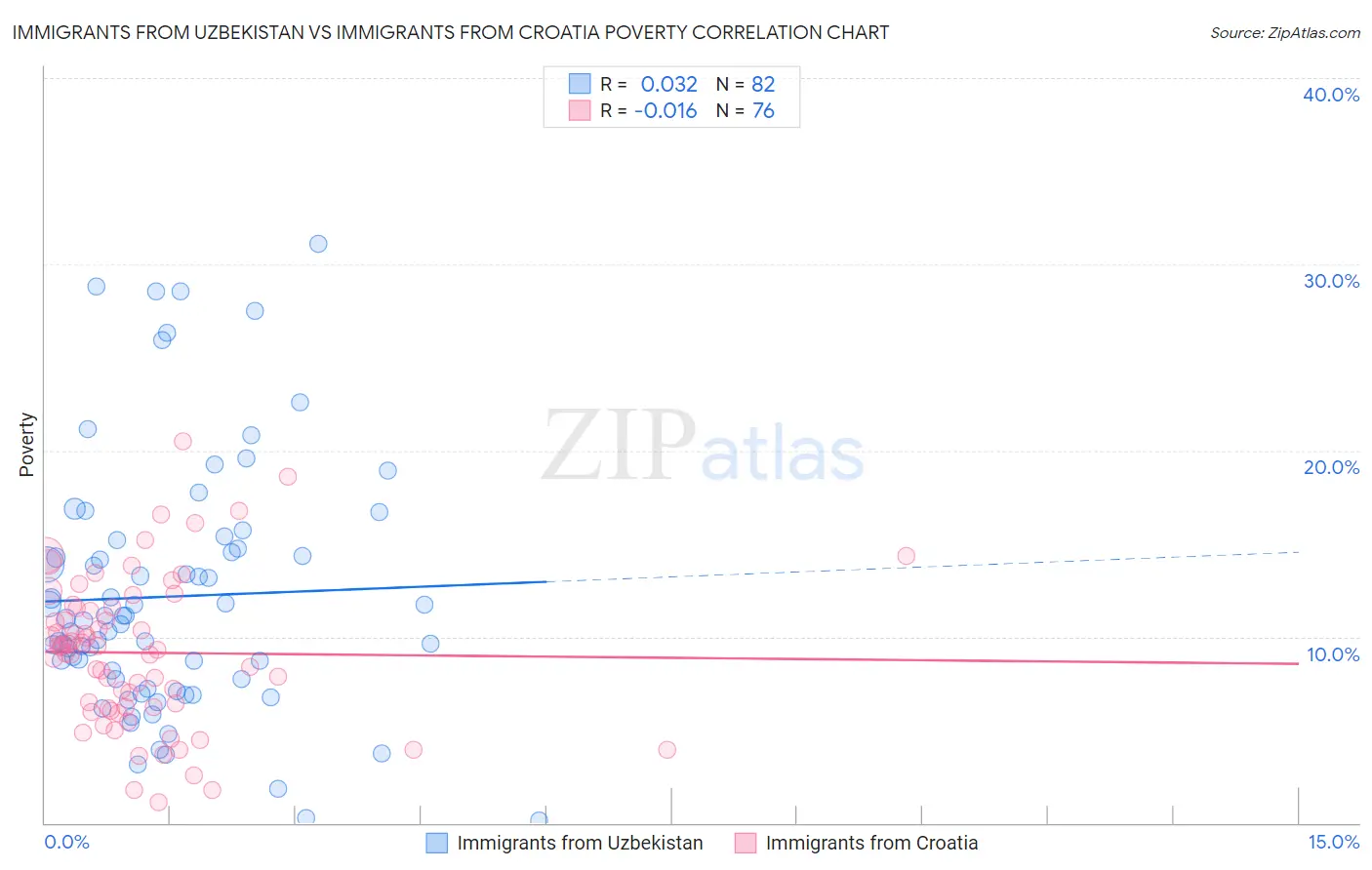 Immigrants from Uzbekistan vs Immigrants from Croatia Poverty