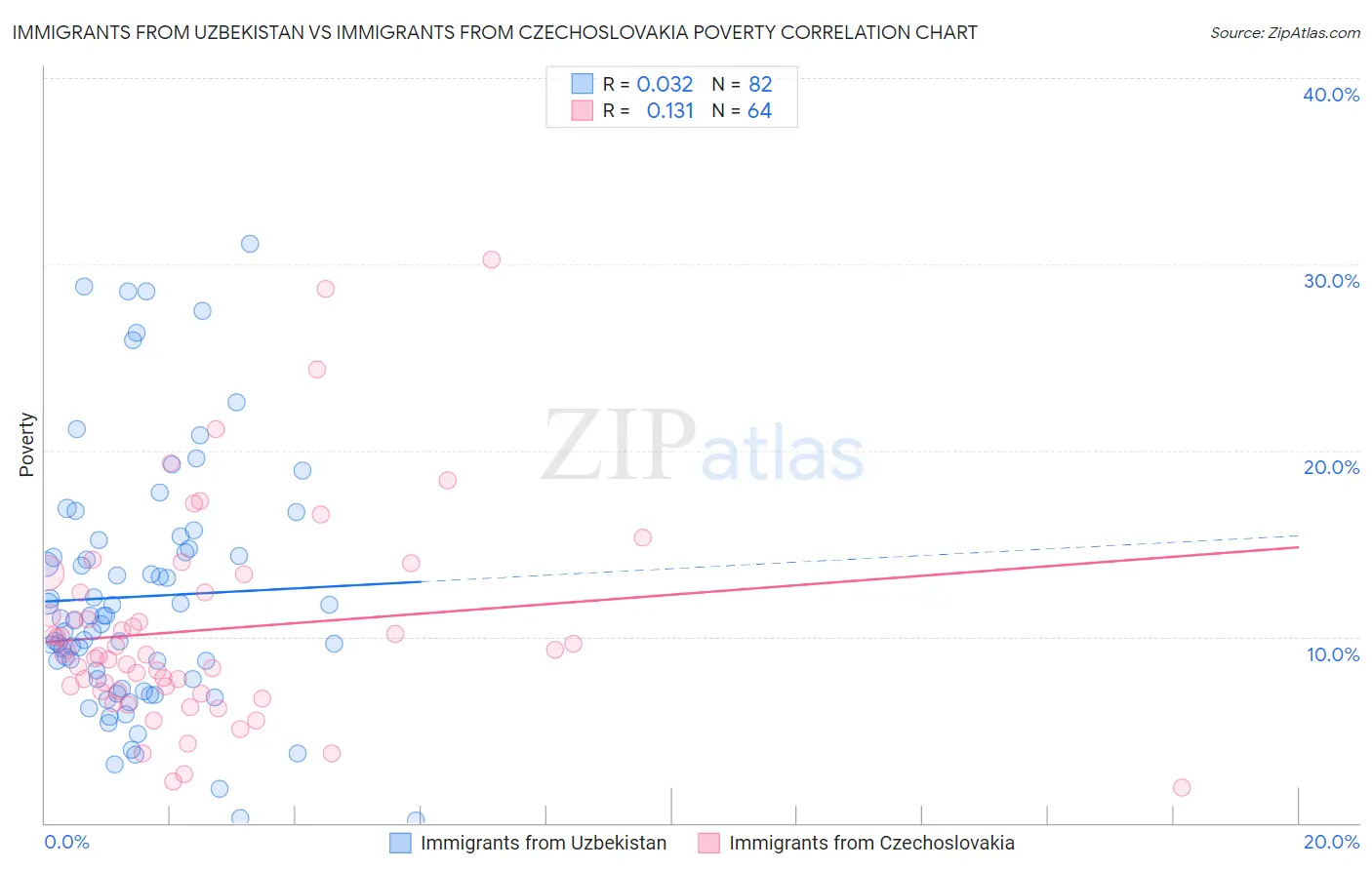 Immigrants from Uzbekistan vs Immigrants from Czechoslovakia Poverty