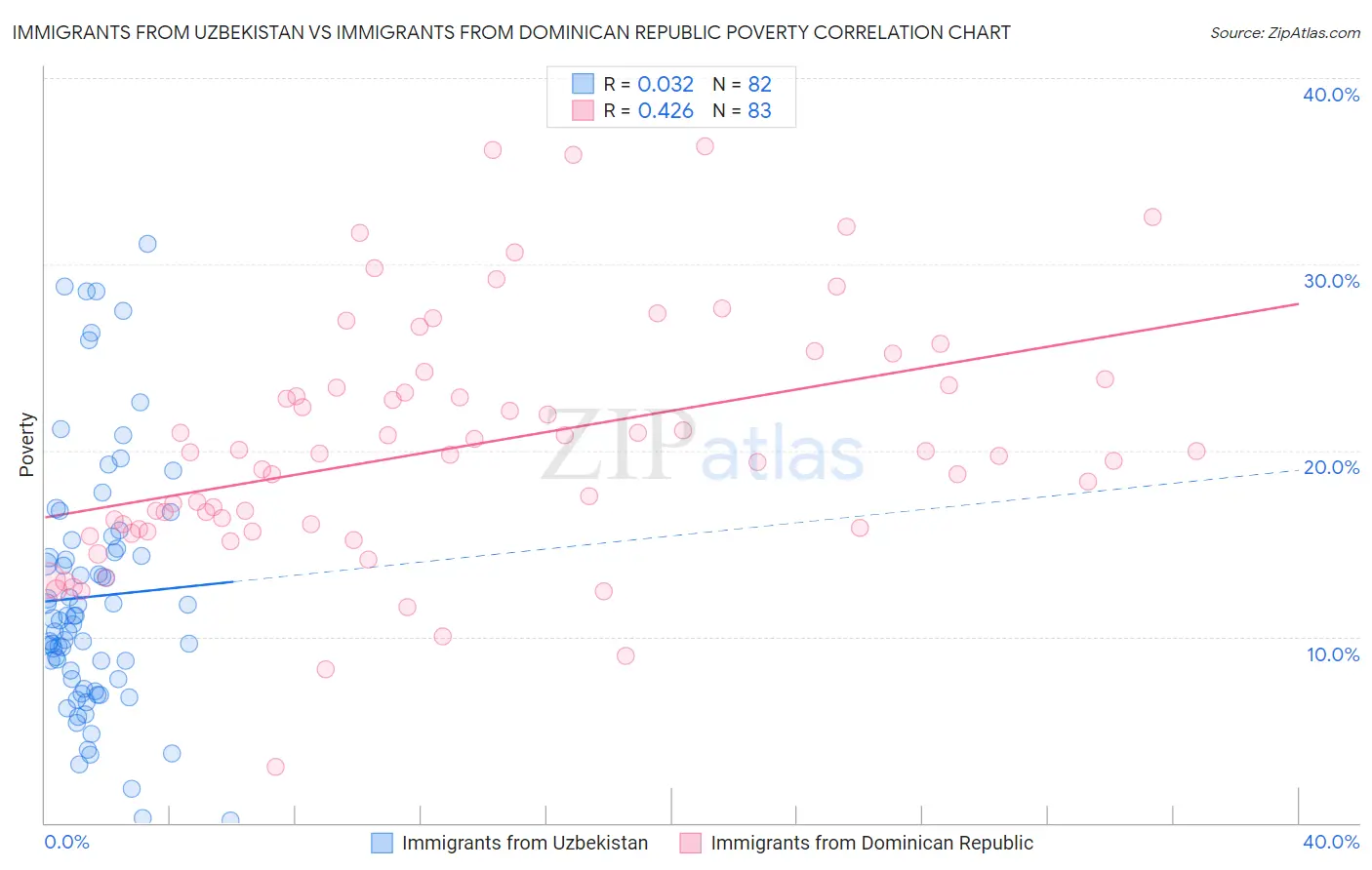 Immigrants from Uzbekistan vs Immigrants from Dominican Republic Poverty
