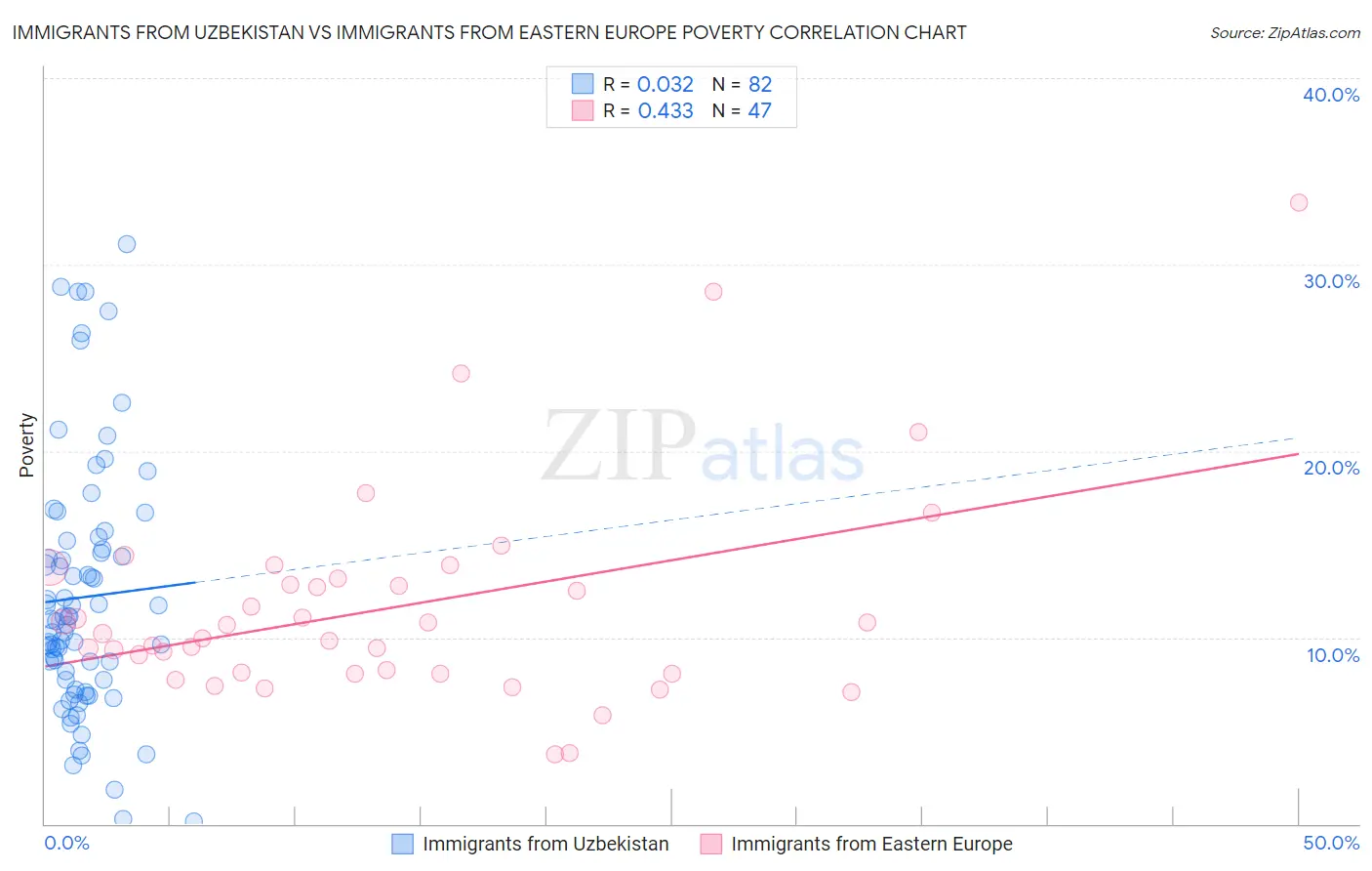 Immigrants from Uzbekistan vs Immigrants from Eastern Europe Poverty