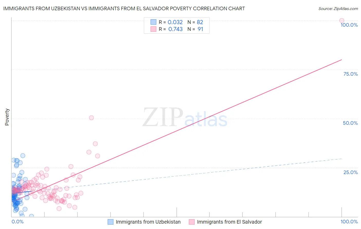 Immigrants from Uzbekistan vs Immigrants from El Salvador Poverty