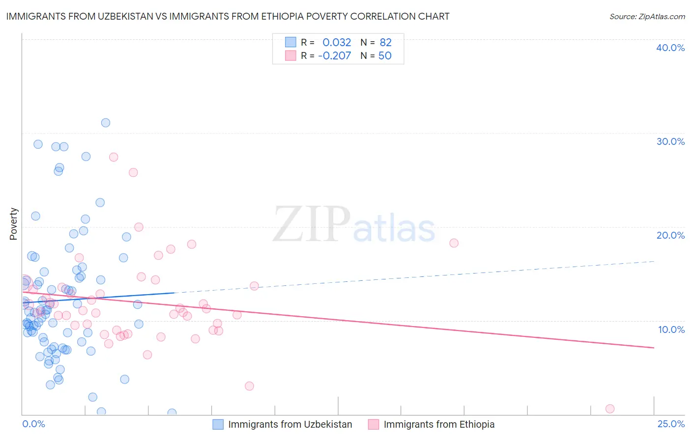 Immigrants from Uzbekistan vs Immigrants from Ethiopia Poverty