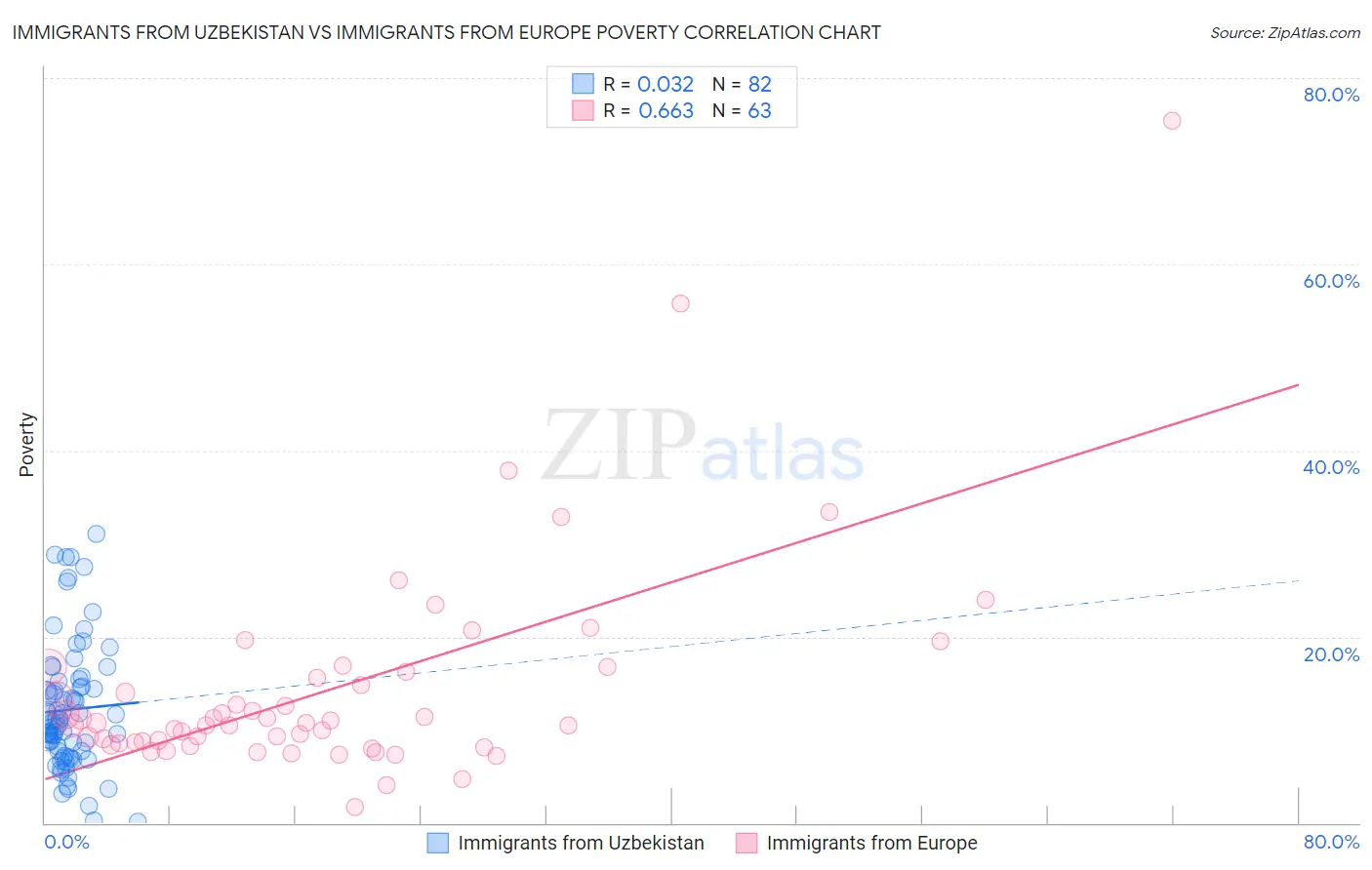 Immigrants from Uzbekistan vs Immigrants from Europe Poverty