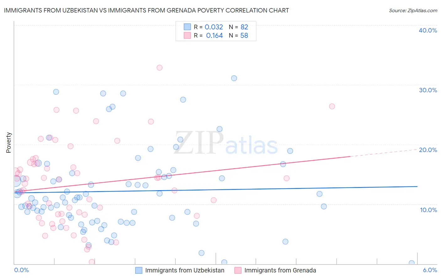 Immigrants from Uzbekistan vs Immigrants from Grenada Poverty