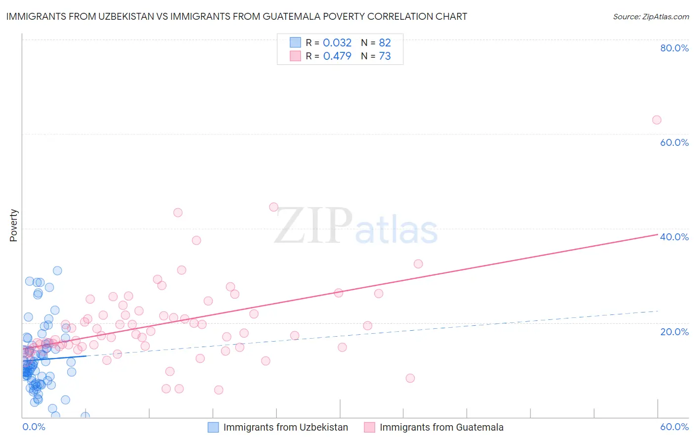 Immigrants from Uzbekistan vs Immigrants from Guatemala Poverty