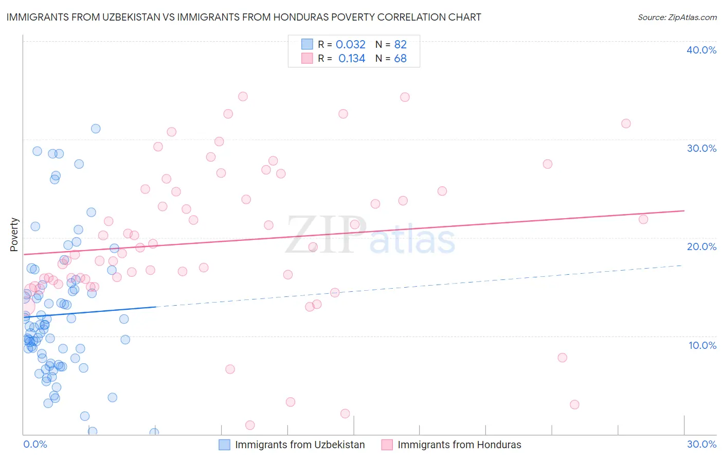 Immigrants from Uzbekistan vs Immigrants from Honduras Poverty