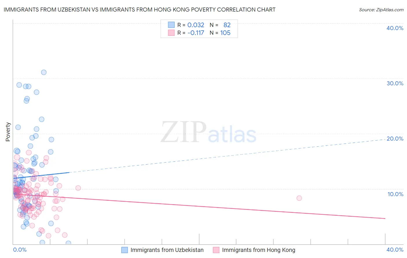 Immigrants from Uzbekistan vs Immigrants from Hong Kong Poverty
