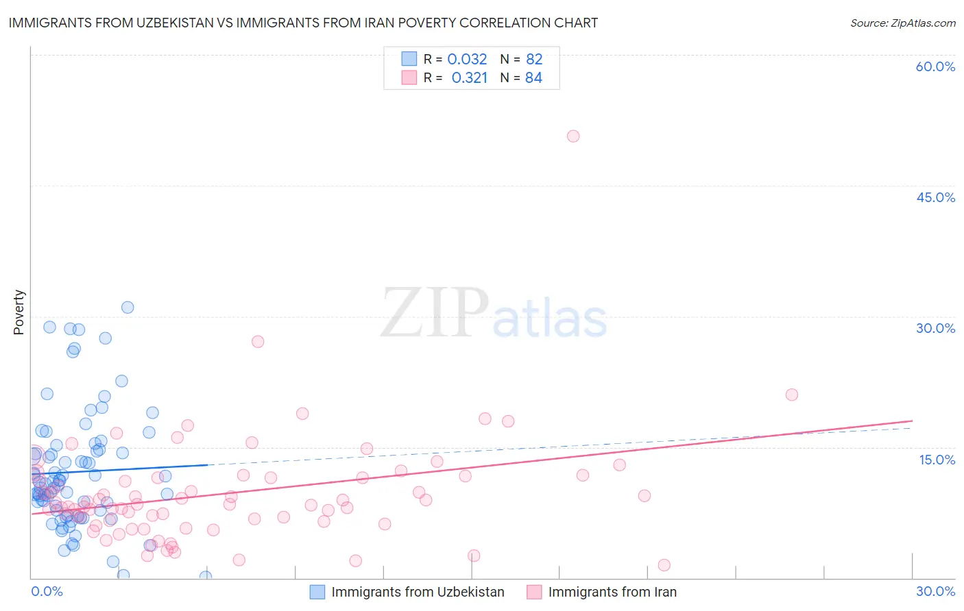 Immigrants from Uzbekistan vs Immigrants from Iran Poverty