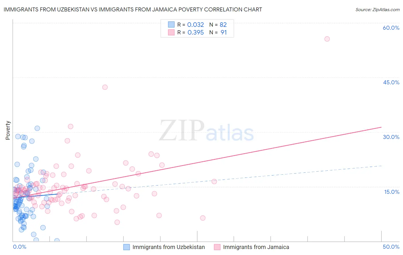 Immigrants from Uzbekistan vs Immigrants from Jamaica Poverty