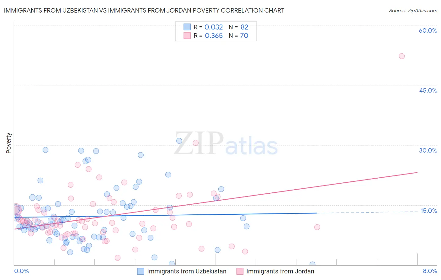 Immigrants from Uzbekistan vs Immigrants from Jordan Poverty