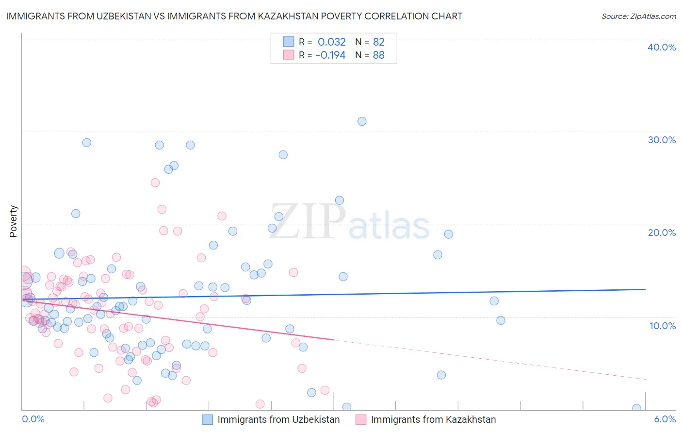 Immigrants from Uzbekistan vs Immigrants from Kazakhstan Poverty