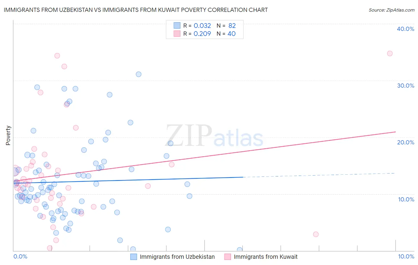 Immigrants from Uzbekistan vs Immigrants from Kuwait Poverty