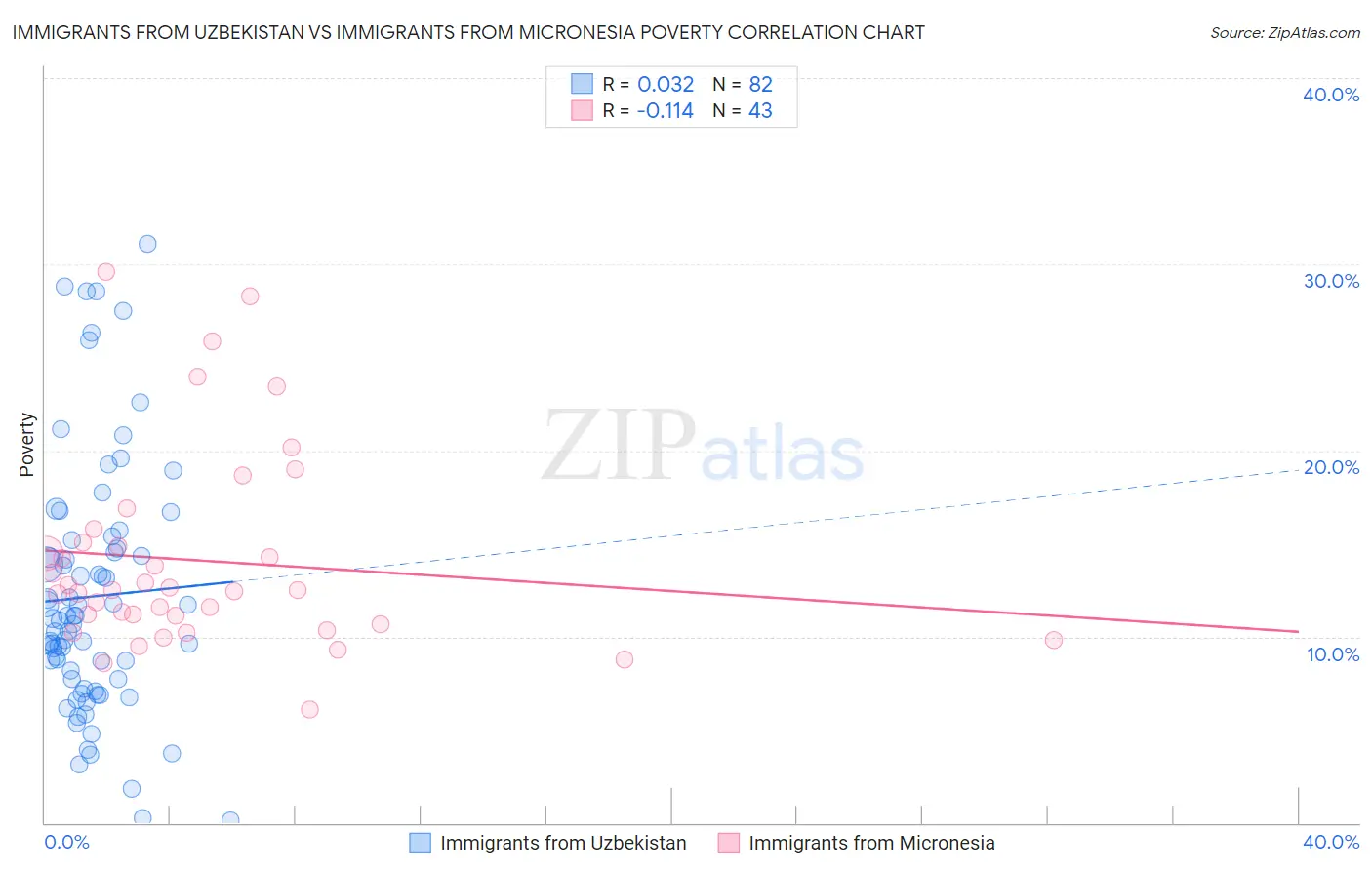 Immigrants from Uzbekistan vs Immigrants from Micronesia Poverty